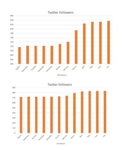 Bad Data Visualization_Use the Right Scale