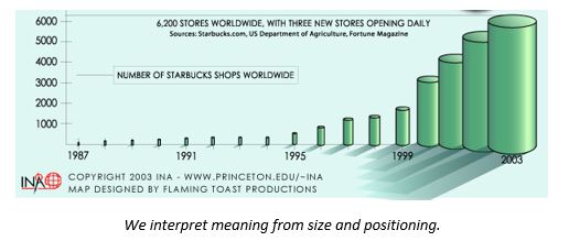 Bad Data Visualization_Sizing and Positioning